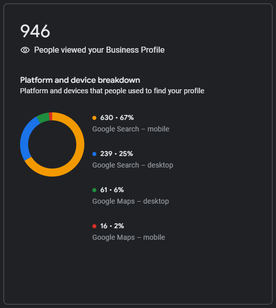 Stat Pie Chart from Google Business